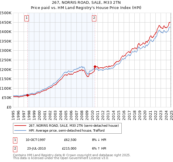 267, NORRIS ROAD, SALE, M33 2TN: Price paid vs HM Land Registry's House Price Index