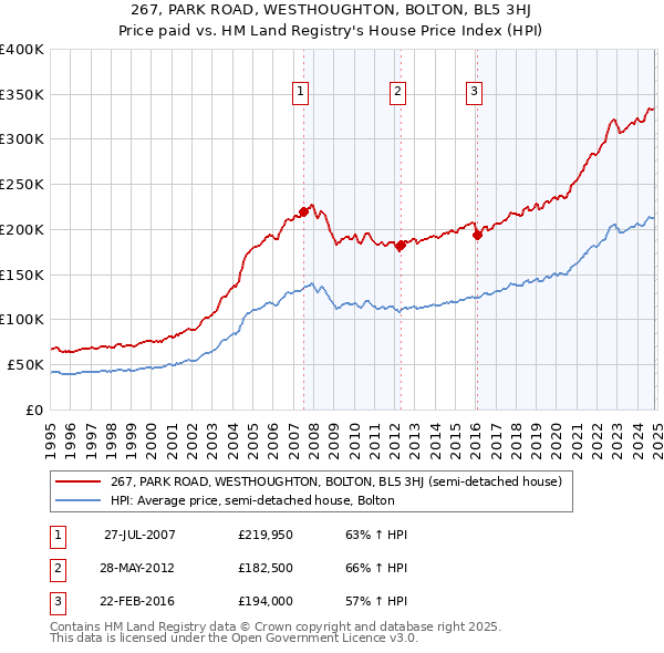 267, PARK ROAD, WESTHOUGHTON, BOLTON, BL5 3HJ: Price paid vs HM Land Registry's House Price Index