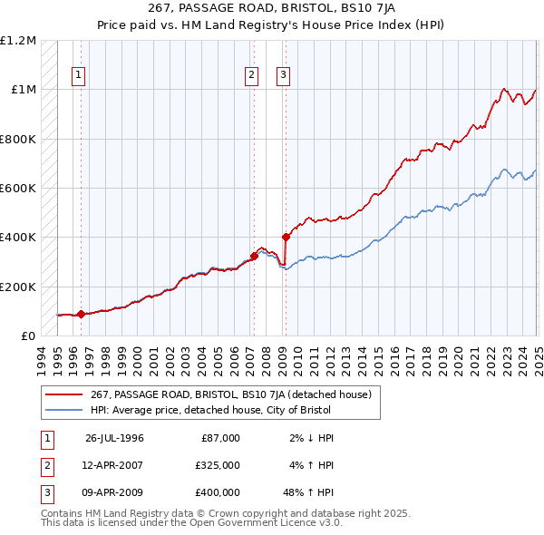 267, PASSAGE ROAD, BRISTOL, BS10 7JA: Price paid vs HM Land Registry's House Price Index