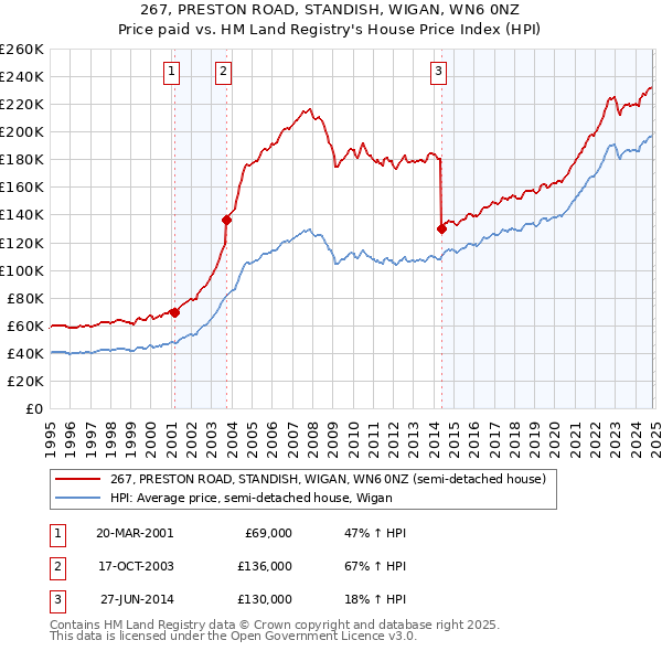 267, PRESTON ROAD, STANDISH, WIGAN, WN6 0NZ: Price paid vs HM Land Registry's House Price Index