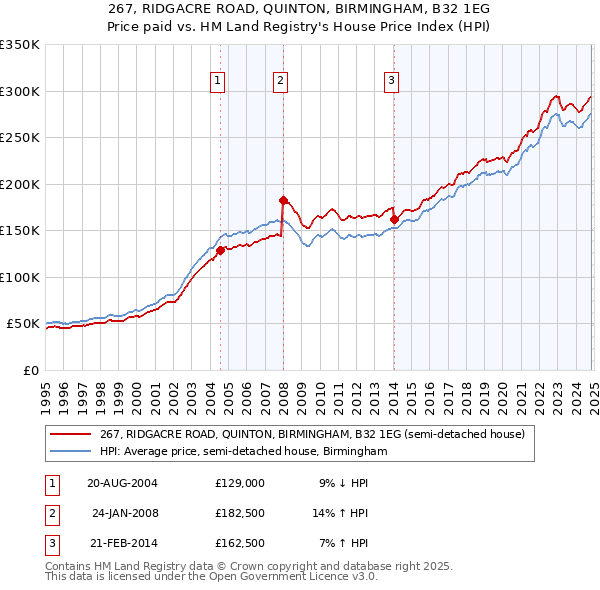 267, RIDGACRE ROAD, QUINTON, BIRMINGHAM, B32 1EG: Price paid vs HM Land Registry's House Price Index