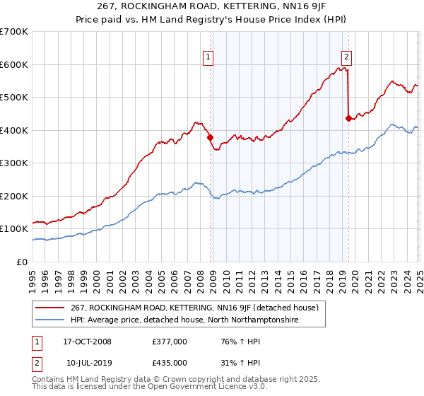 267, ROCKINGHAM ROAD, KETTERING, NN16 9JF: Price paid vs HM Land Registry's House Price Index