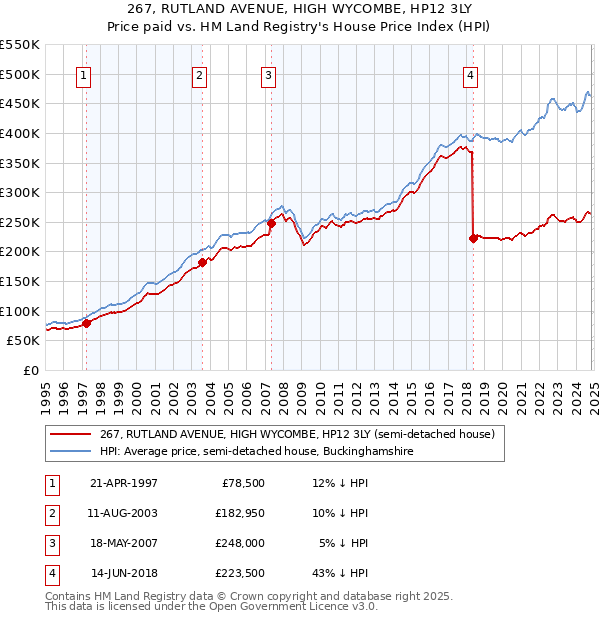 267, RUTLAND AVENUE, HIGH WYCOMBE, HP12 3LY: Price paid vs HM Land Registry's House Price Index