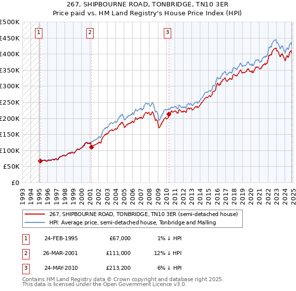 267, SHIPBOURNE ROAD, TONBRIDGE, TN10 3ER: Price paid vs HM Land Registry's House Price Index