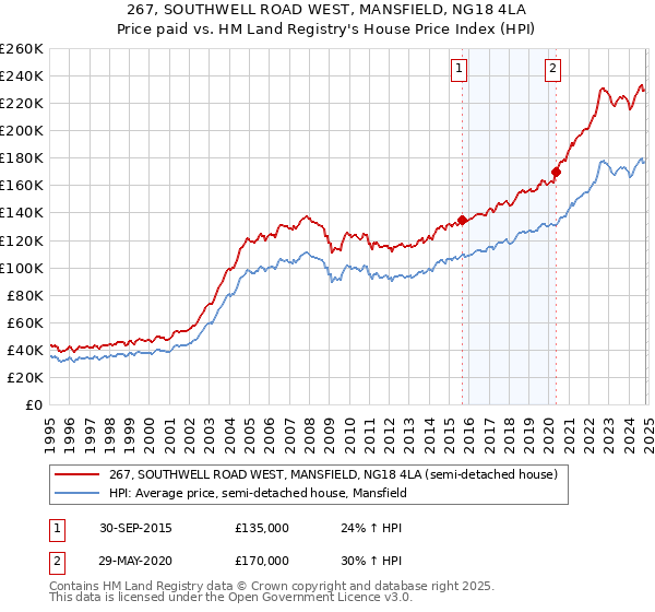 267, SOUTHWELL ROAD WEST, MANSFIELD, NG18 4LA: Price paid vs HM Land Registry's House Price Index