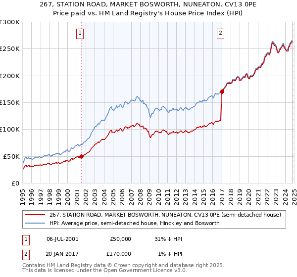 267, STATION ROAD, MARKET BOSWORTH, NUNEATON, CV13 0PE: Price paid vs HM Land Registry's House Price Index