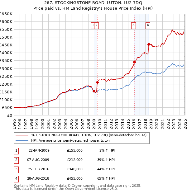 267, STOCKINGSTONE ROAD, LUTON, LU2 7DQ: Price paid vs HM Land Registry's House Price Index