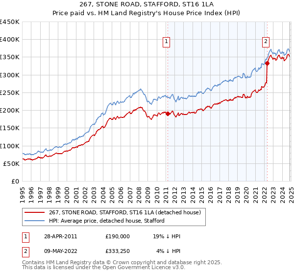 267, STONE ROAD, STAFFORD, ST16 1LA: Price paid vs HM Land Registry's House Price Index