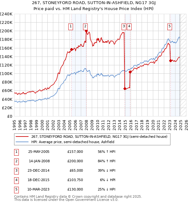 267, STONEYFORD ROAD, SUTTON-IN-ASHFIELD, NG17 3GJ: Price paid vs HM Land Registry's House Price Index