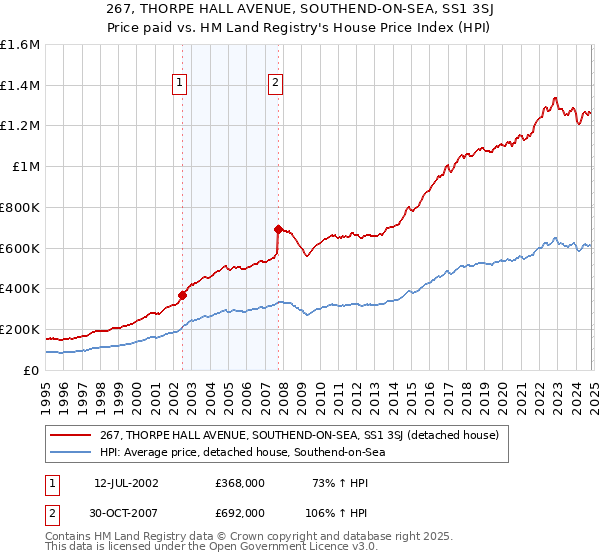 267, THORPE HALL AVENUE, SOUTHEND-ON-SEA, SS1 3SJ: Price paid vs HM Land Registry's House Price Index