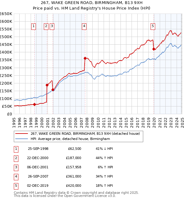 267, WAKE GREEN ROAD, BIRMINGHAM, B13 9XH: Price paid vs HM Land Registry's House Price Index