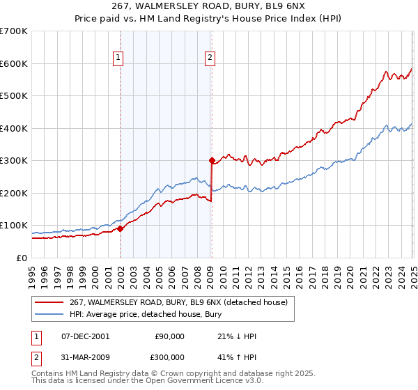 267, WALMERSLEY ROAD, BURY, BL9 6NX: Price paid vs HM Land Registry's House Price Index