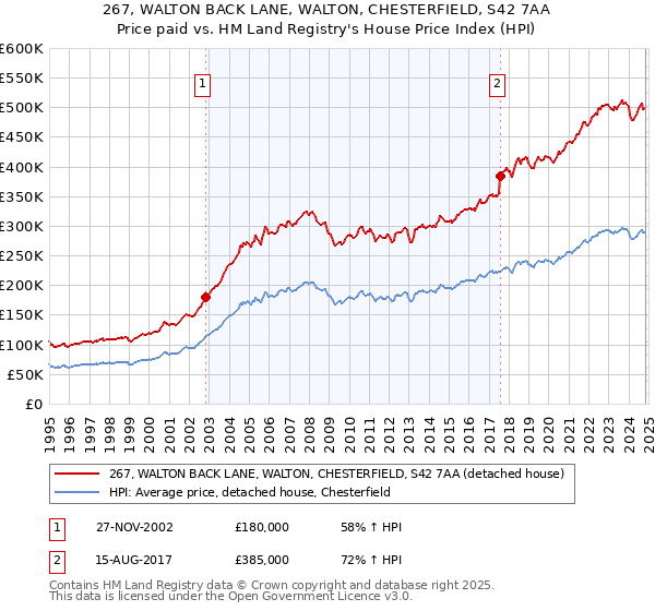 267, WALTON BACK LANE, WALTON, CHESTERFIELD, S42 7AA: Price paid vs HM Land Registry's House Price Index