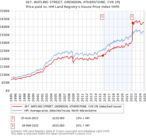 267, WATLING STREET, GRENDON, ATHERSTONE, CV9 2PJ: Price paid vs HM Land Registry's House Price Index