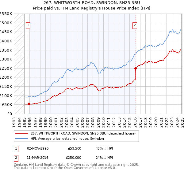 267, WHITWORTH ROAD, SWINDON, SN25 3BU: Price paid vs HM Land Registry's House Price Index