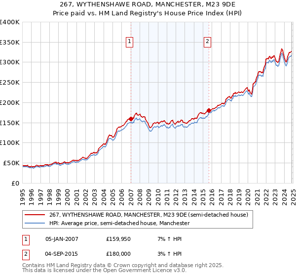 267, WYTHENSHAWE ROAD, MANCHESTER, M23 9DE: Price paid vs HM Land Registry's House Price Index