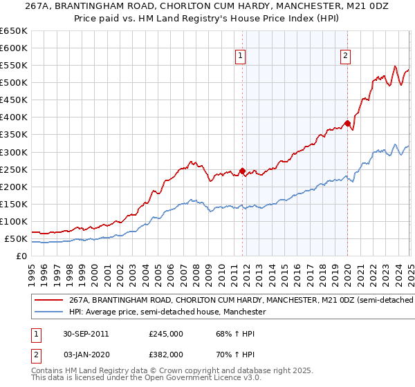 267A, BRANTINGHAM ROAD, CHORLTON CUM HARDY, MANCHESTER, M21 0DZ: Price paid vs HM Land Registry's House Price Index