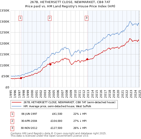 267B, HETHERSETT CLOSE, NEWMARKET, CB8 7AT: Price paid vs HM Land Registry's House Price Index