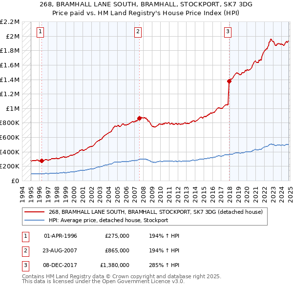 268, BRAMHALL LANE SOUTH, BRAMHALL, STOCKPORT, SK7 3DG: Price paid vs HM Land Registry's House Price Index