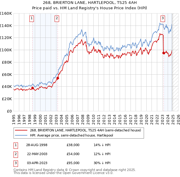 268, BRIERTON LANE, HARTLEPOOL, TS25 4AH: Price paid vs HM Land Registry's House Price Index