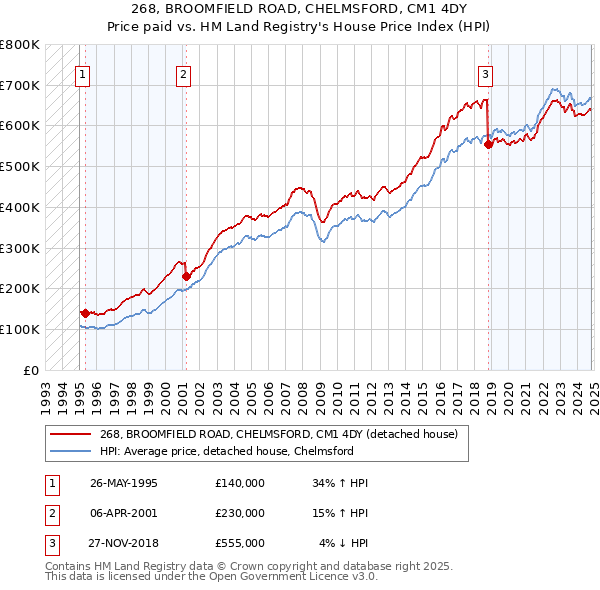 268, BROOMFIELD ROAD, CHELMSFORD, CM1 4DY: Price paid vs HM Land Registry's House Price Index