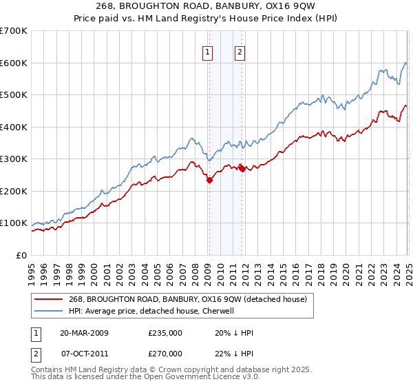 268, BROUGHTON ROAD, BANBURY, OX16 9QW: Price paid vs HM Land Registry's House Price Index