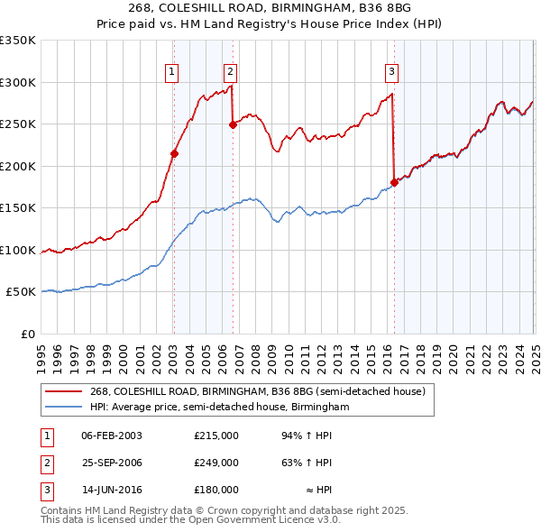 268, COLESHILL ROAD, BIRMINGHAM, B36 8BG: Price paid vs HM Land Registry's House Price Index