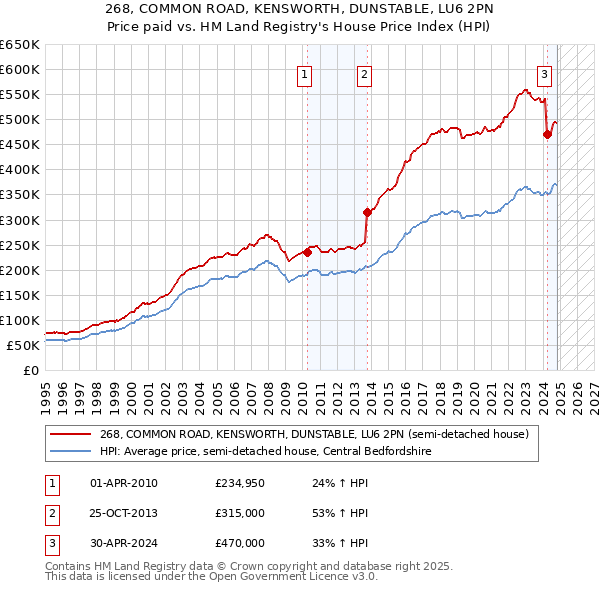 268, COMMON ROAD, KENSWORTH, DUNSTABLE, LU6 2PN: Price paid vs HM Land Registry's House Price Index