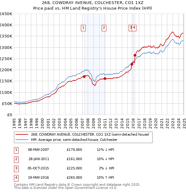 268, COWDRAY AVENUE, COLCHESTER, CO1 1XZ: Price paid vs HM Land Registry's House Price Index