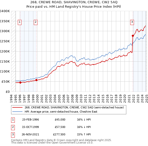 268, CREWE ROAD, SHAVINGTON, CREWE, CW2 5AQ: Price paid vs HM Land Registry's House Price Index