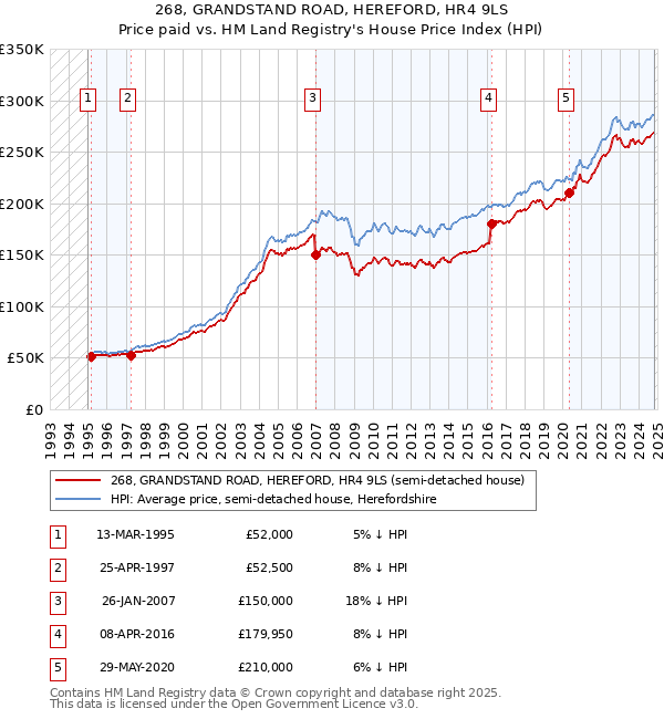 268, GRANDSTAND ROAD, HEREFORD, HR4 9LS: Price paid vs HM Land Registry's House Price Index