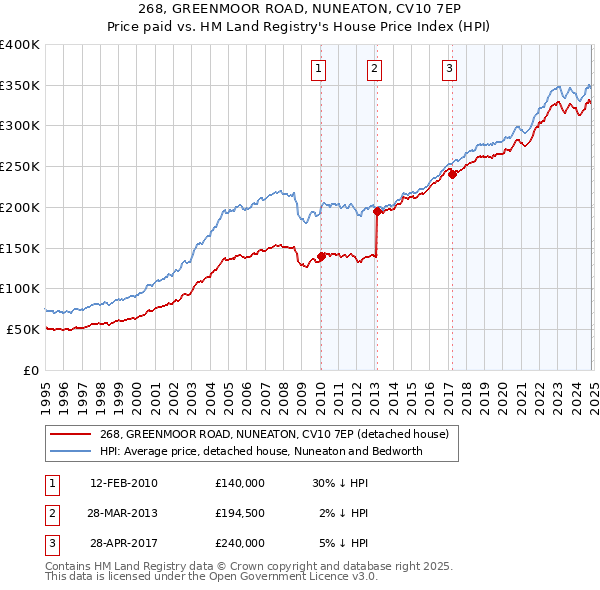 268, GREENMOOR ROAD, NUNEATON, CV10 7EP: Price paid vs HM Land Registry's House Price Index