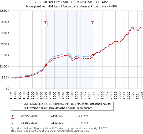 268, GROVELEY LANE, BIRMINGHAM, B31 4PZ: Price paid vs HM Land Registry's House Price Index