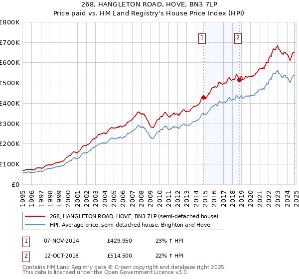 268, HANGLETON ROAD, HOVE, BN3 7LP: Price paid vs HM Land Registry's House Price Index