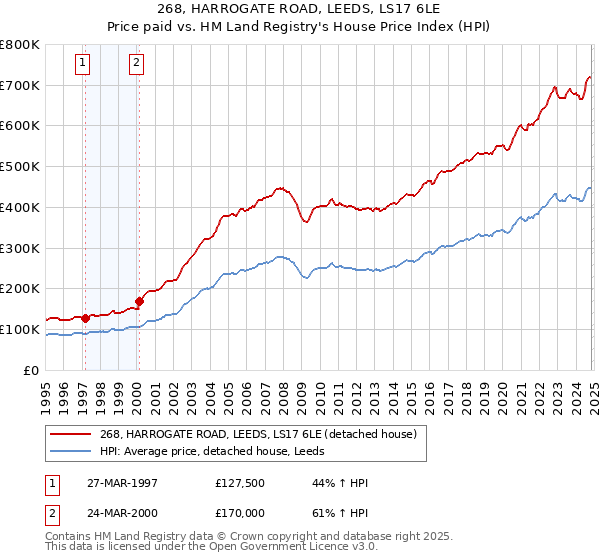 268, HARROGATE ROAD, LEEDS, LS17 6LE: Price paid vs HM Land Registry's House Price Index