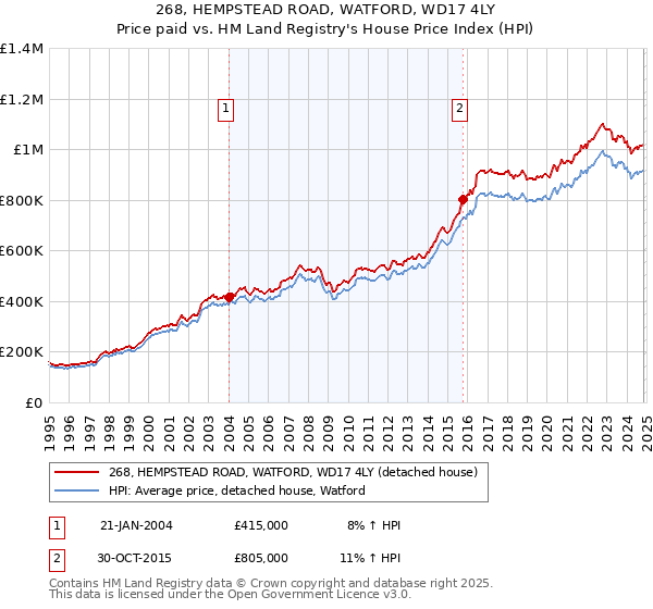 268, HEMPSTEAD ROAD, WATFORD, WD17 4LY: Price paid vs HM Land Registry's House Price Index