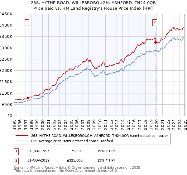 268, HYTHE ROAD, WILLESBOROUGH, ASHFORD, TN24 0QR: Price paid vs HM Land Registry's House Price Index