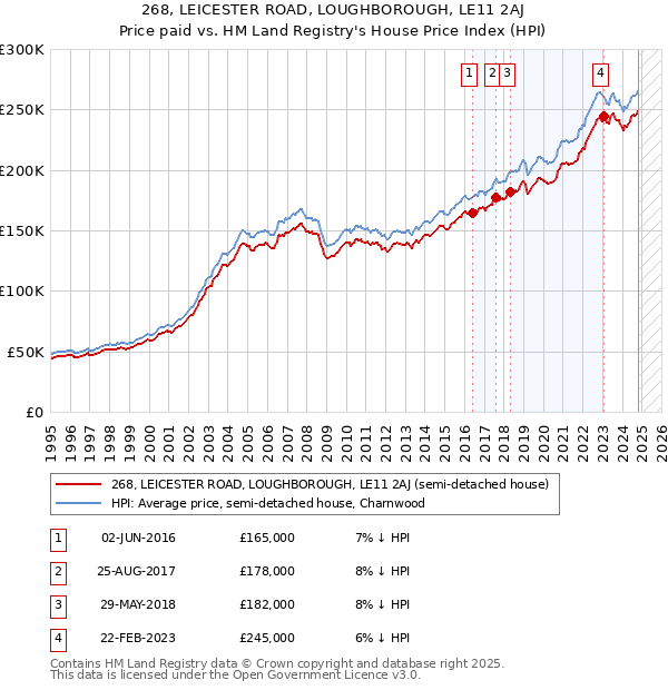 268, LEICESTER ROAD, LOUGHBOROUGH, LE11 2AJ: Price paid vs HM Land Registry's House Price Index