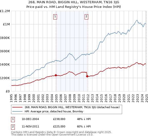 268, MAIN ROAD, BIGGIN HILL, WESTERHAM, TN16 3JG: Price paid vs HM Land Registry's House Price Index