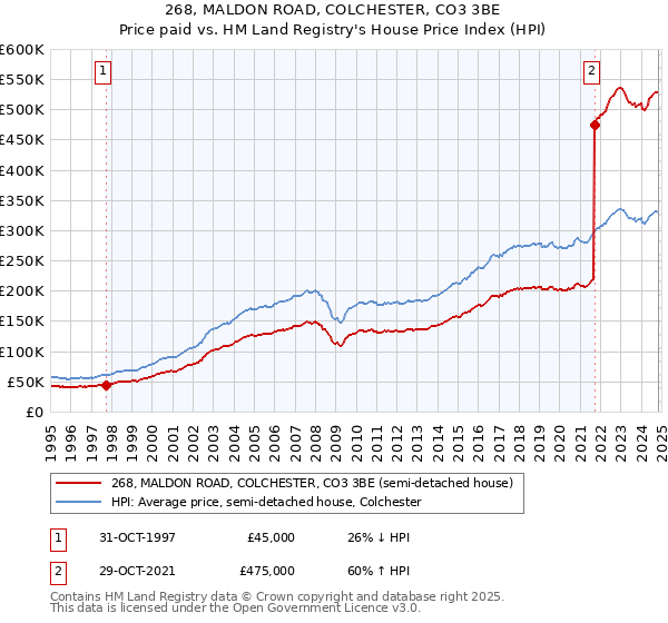 268, MALDON ROAD, COLCHESTER, CO3 3BE: Price paid vs HM Land Registry's House Price Index