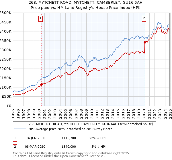 268, MYTCHETT ROAD, MYTCHETT, CAMBERLEY, GU16 6AH: Price paid vs HM Land Registry's House Price Index