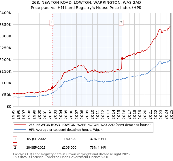 268, NEWTON ROAD, LOWTON, WARRINGTON, WA3 2AD: Price paid vs HM Land Registry's House Price Index