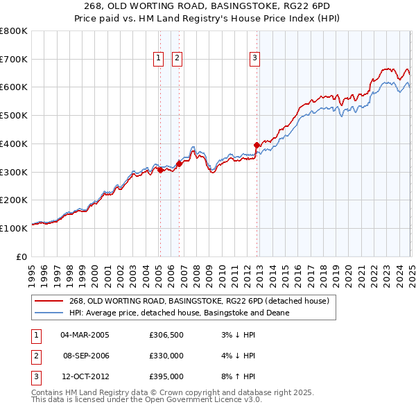 268, OLD WORTING ROAD, BASINGSTOKE, RG22 6PD: Price paid vs HM Land Registry's House Price Index