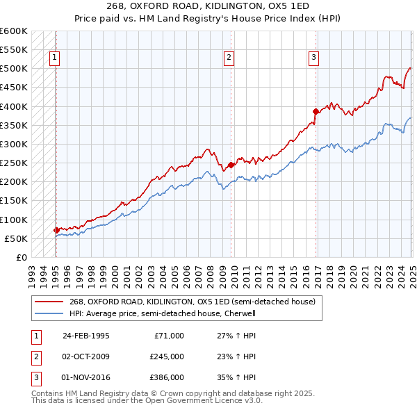 268, OXFORD ROAD, KIDLINGTON, OX5 1ED: Price paid vs HM Land Registry's House Price Index