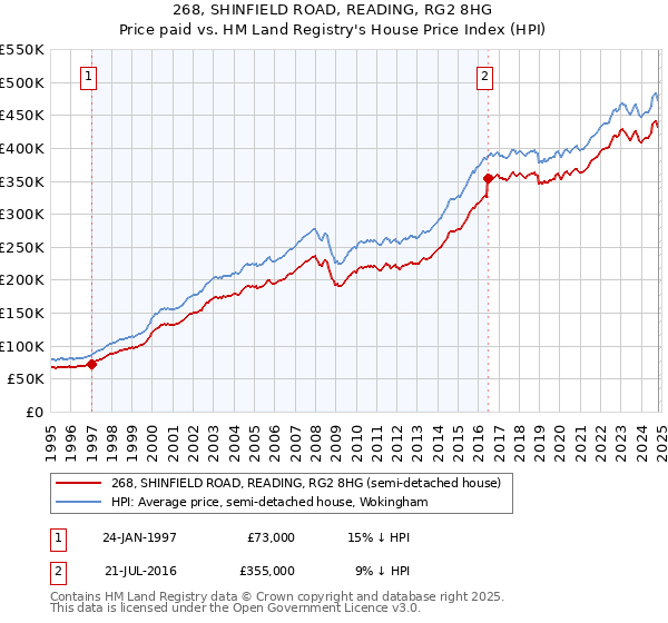 268, SHINFIELD ROAD, READING, RG2 8HG: Price paid vs HM Land Registry's House Price Index