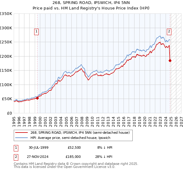 268, SPRING ROAD, IPSWICH, IP4 5NN: Price paid vs HM Land Registry's House Price Index