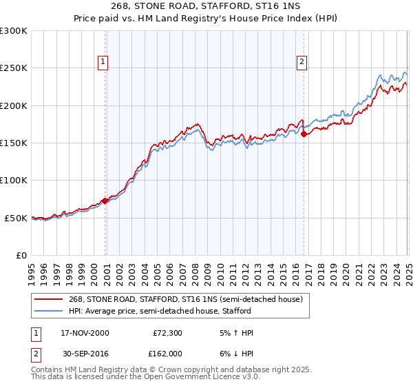 268, STONE ROAD, STAFFORD, ST16 1NS: Price paid vs HM Land Registry's House Price Index