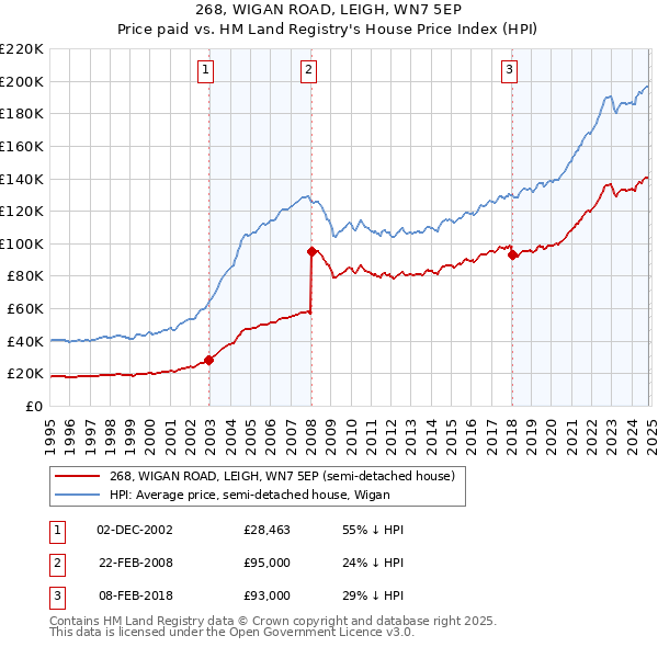 268, WIGAN ROAD, LEIGH, WN7 5EP: Price paid vs HM Land Registry's House Price Index