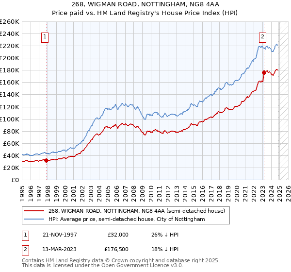 268, WIGMAN ROAD, NOTTINGHAM, NG8 4AA: Price paid vs HM Land Registry's House Price Index