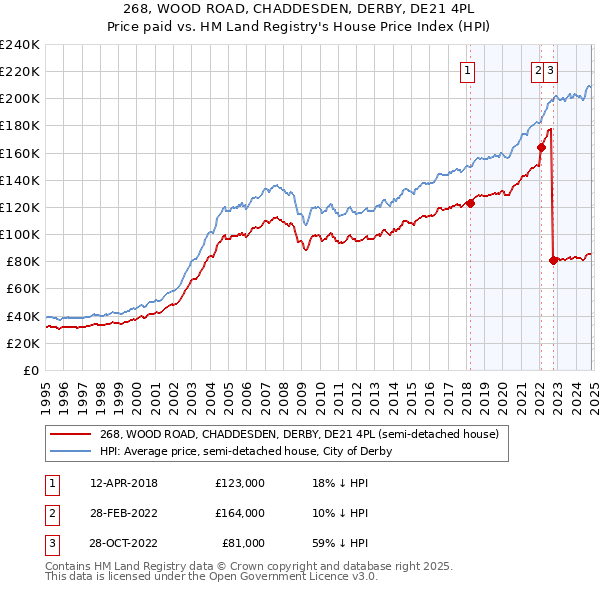 268, WOOD ROAD, CHADDESDEN, DERBY, DE21 4PL: Price paid vs HM Land Registry's House Price Index